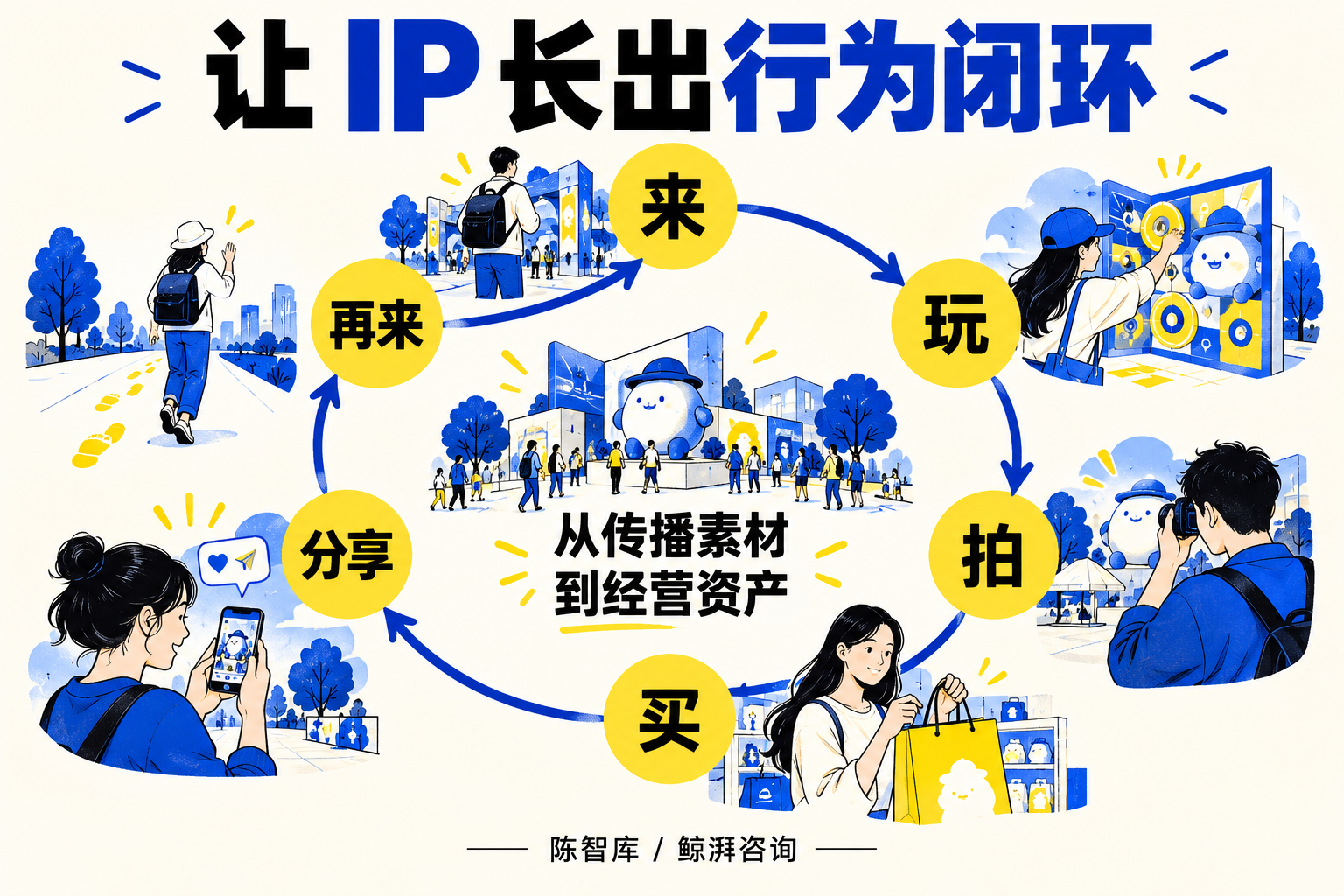 IP 行为闭环：来、玩、拍、买、分享、再来，从传播素材到经营资产。