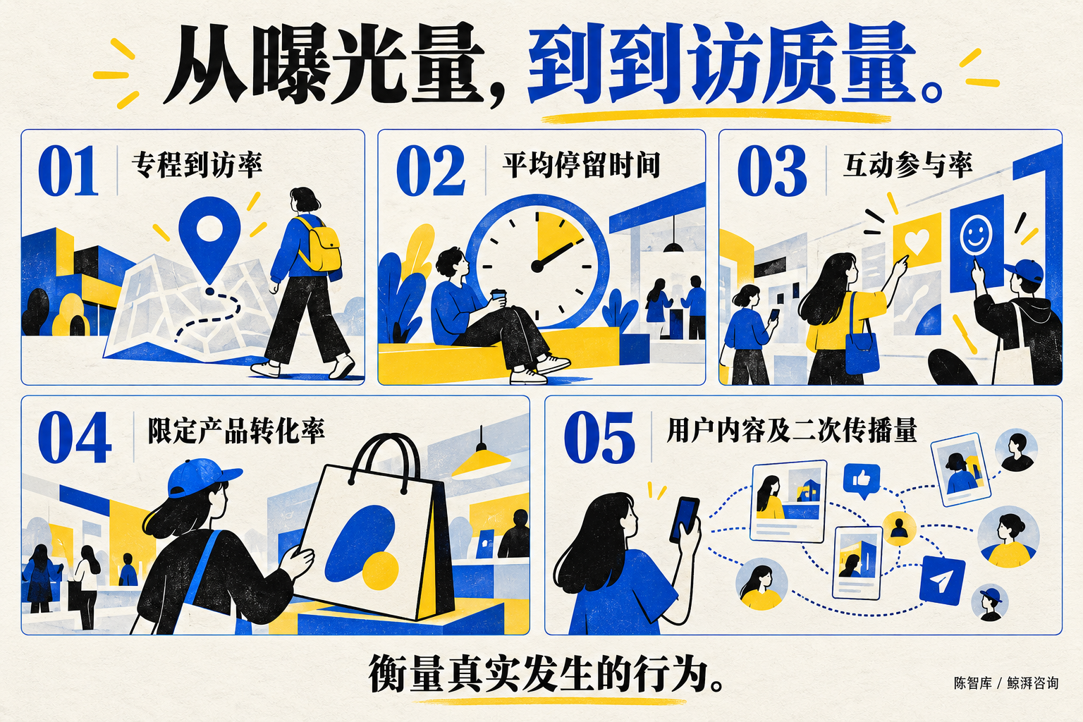 到访质量五项指标：专程到访率、平均停留时间、互动参与率、限定产品转化率、用户内容及二次传播量。