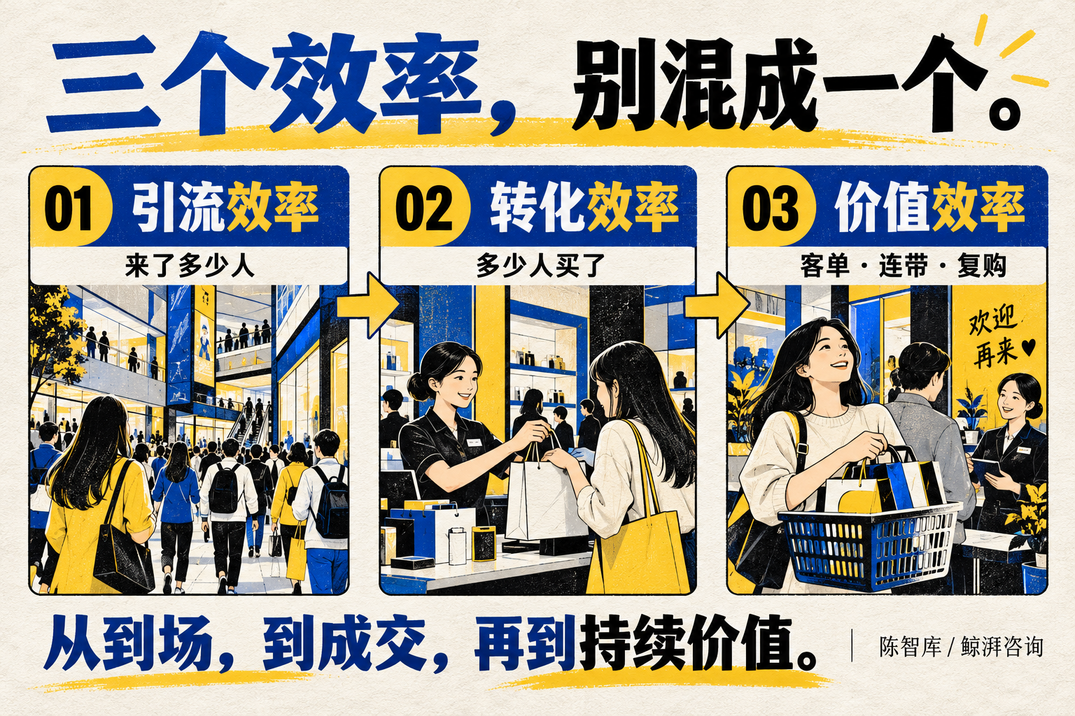 三个效率：引流效率、转化效率、价值效率。